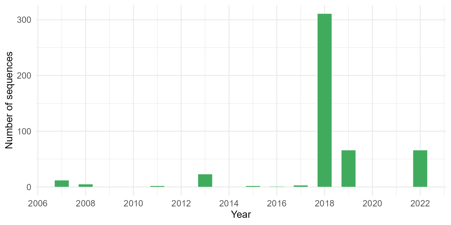 Accessions per year