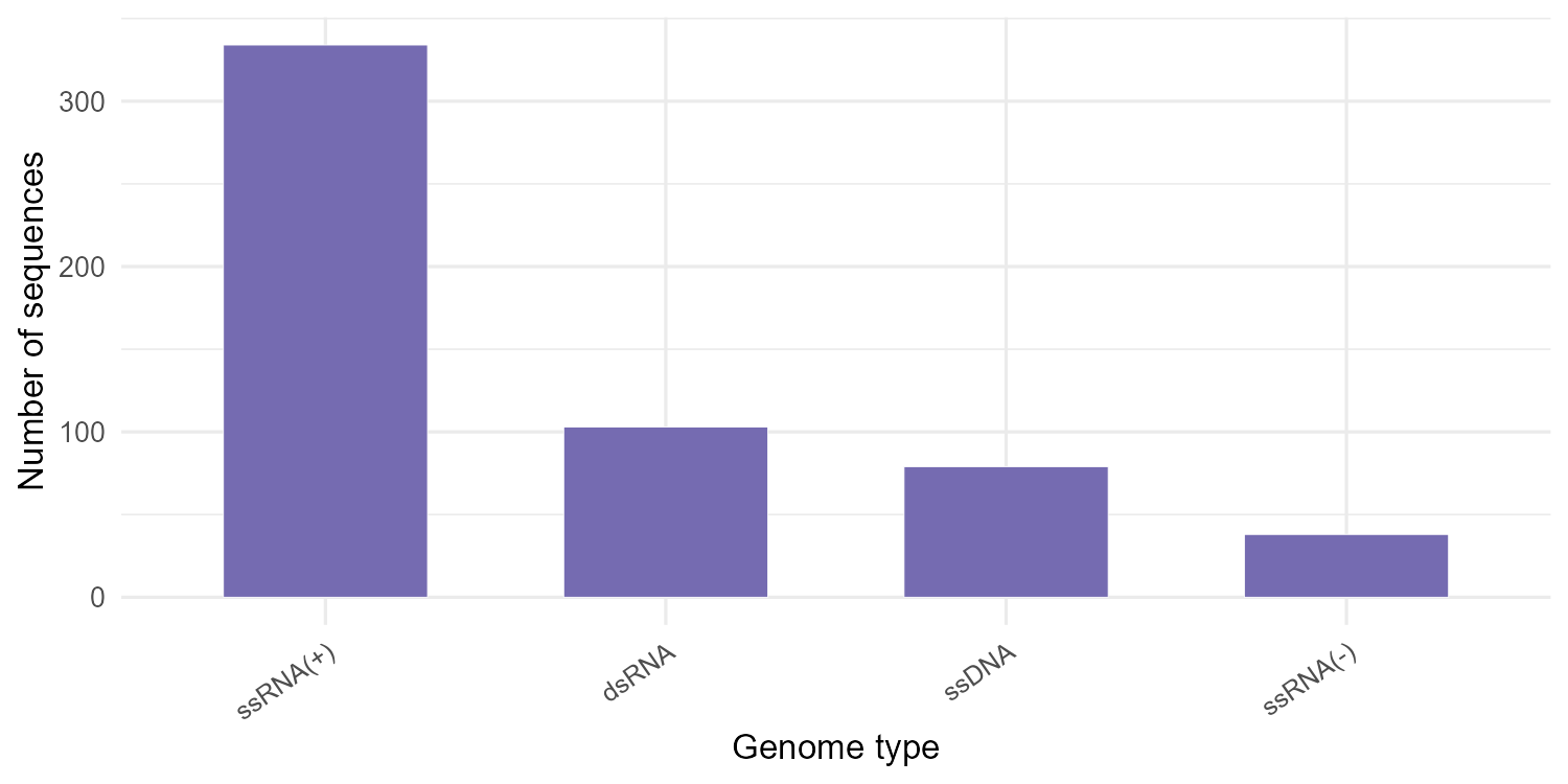 Genome type distribution
