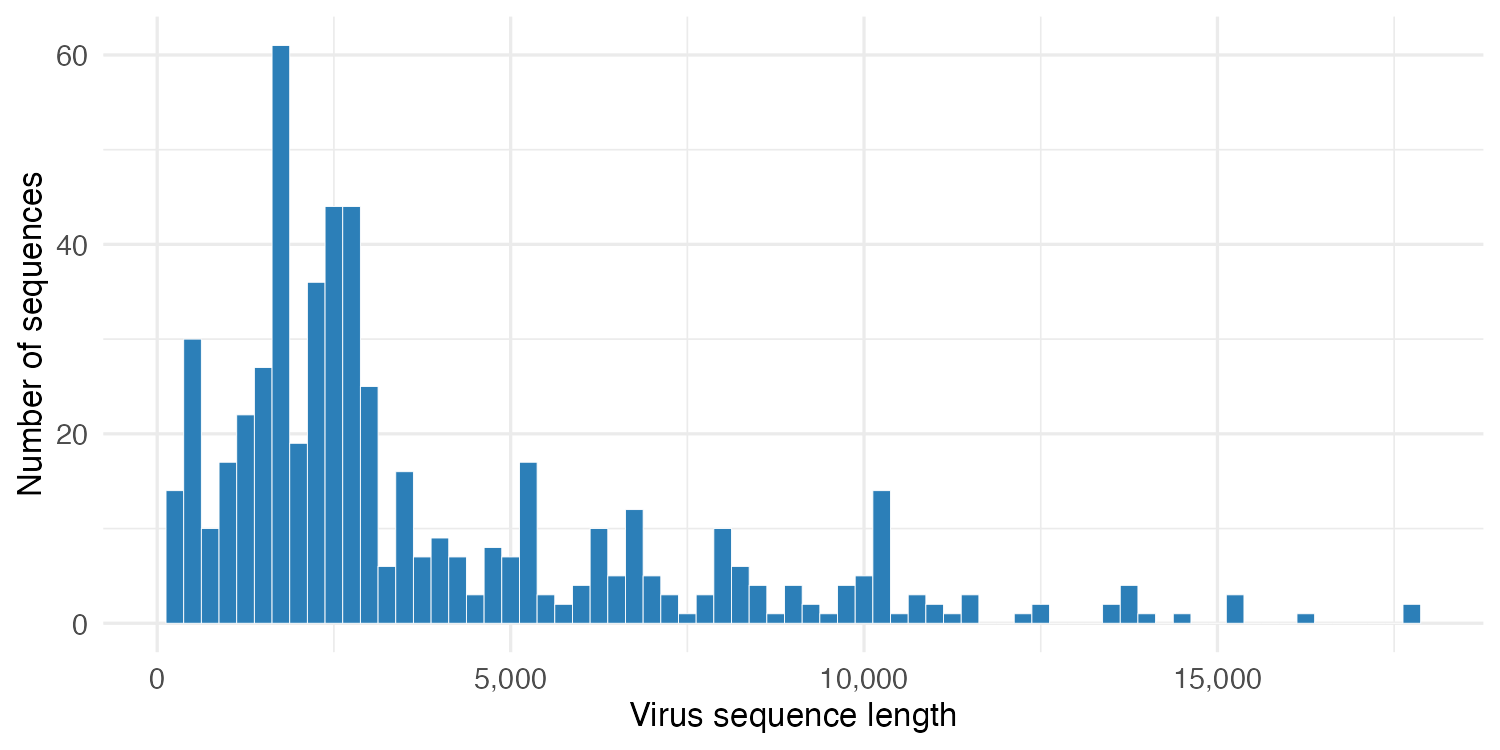 Sequence length distribution
